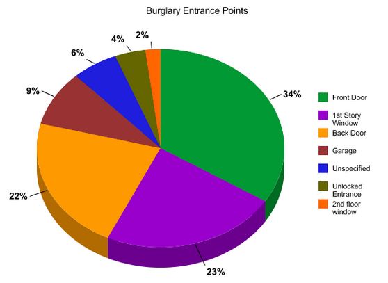 general home resdiential security recommendations