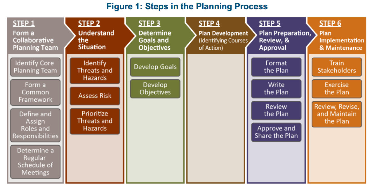Planning process. Planning process steps. Директива Action 20002 Plan. Директива EEUROPE 2002 Action Plan. Planning steps