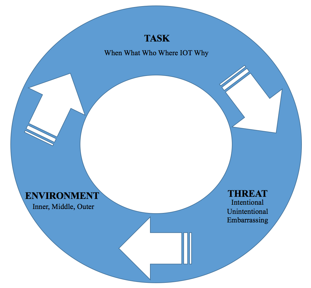 task threat environment cycle