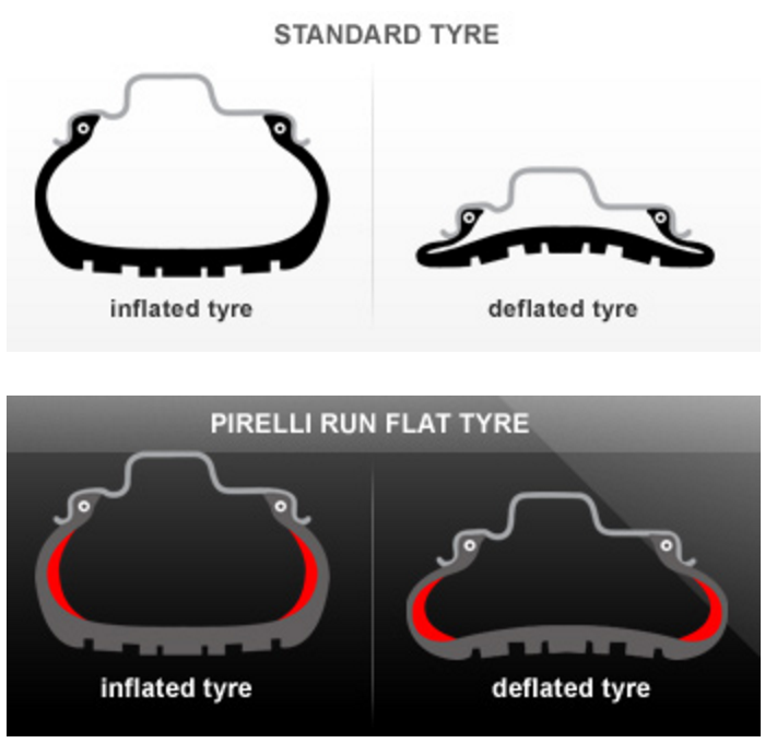 Ран флэт. Рун Флат что это на шинах. Технология RUNFLAT. Технология RUNFLAT В шинах что это. Конструкция шины RUNFLAT.